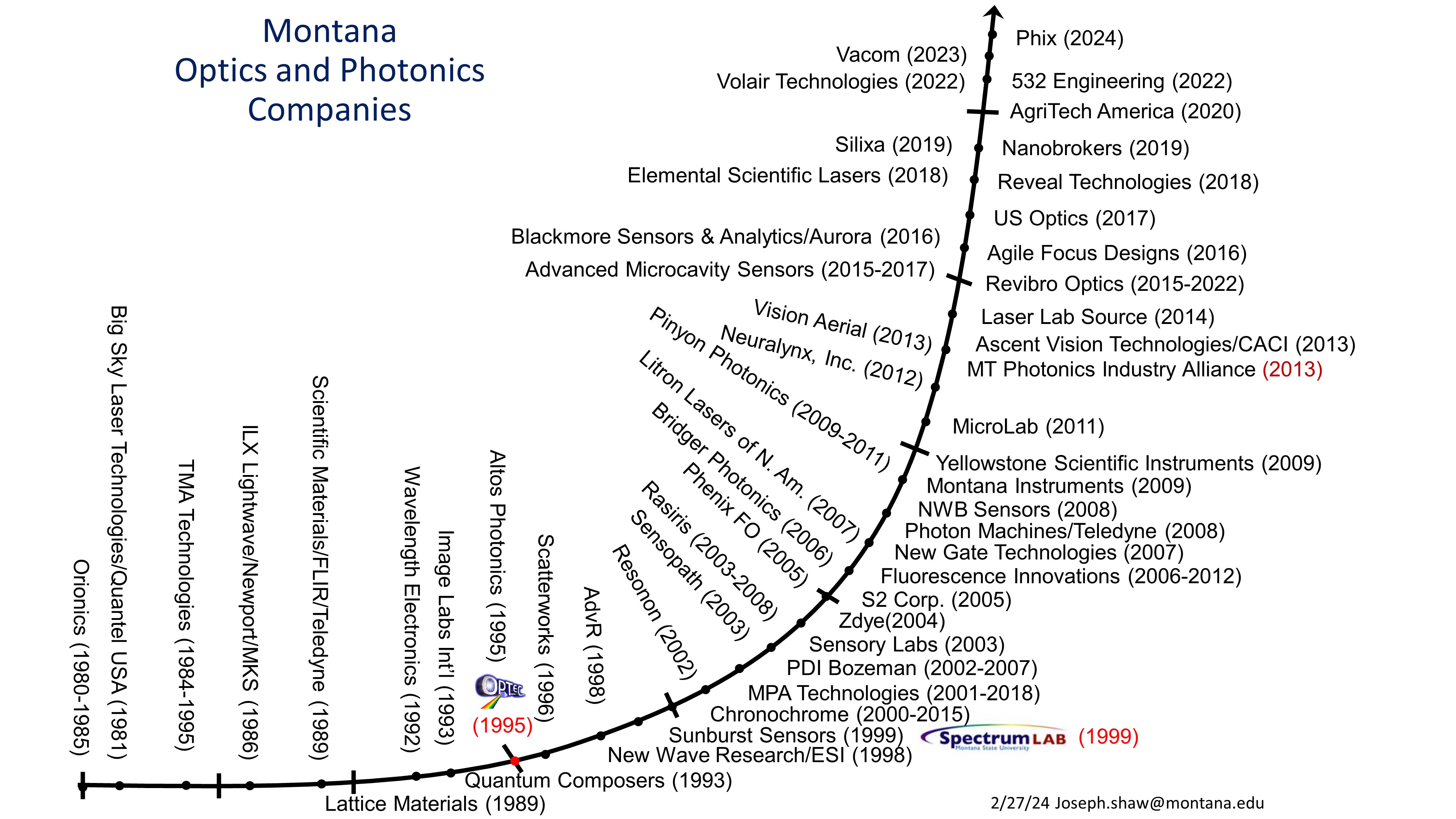 Timeline of Montana optics & photonics companies